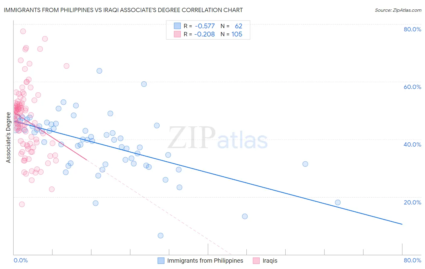 Immigrants from Philippines vs Iraqi Associate's Degree