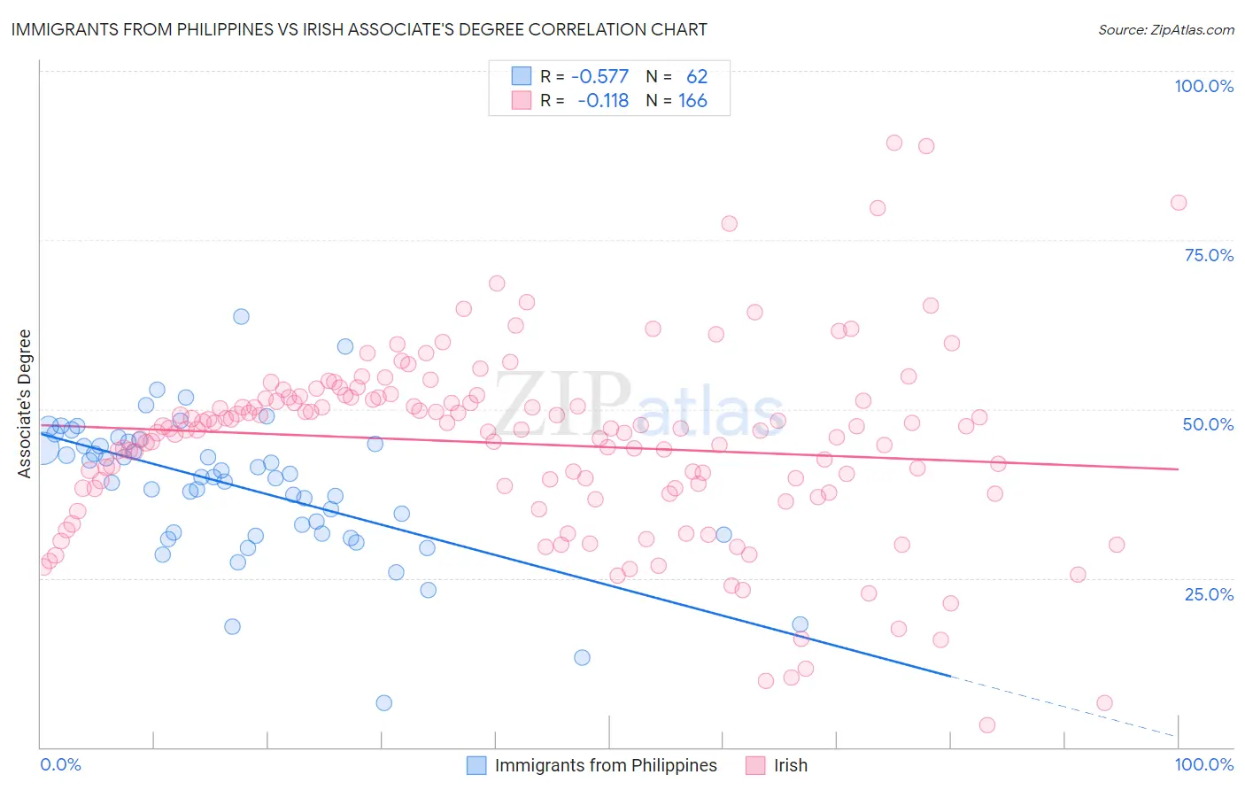 Immigrants from Philippines vs Irish Associate's Degree