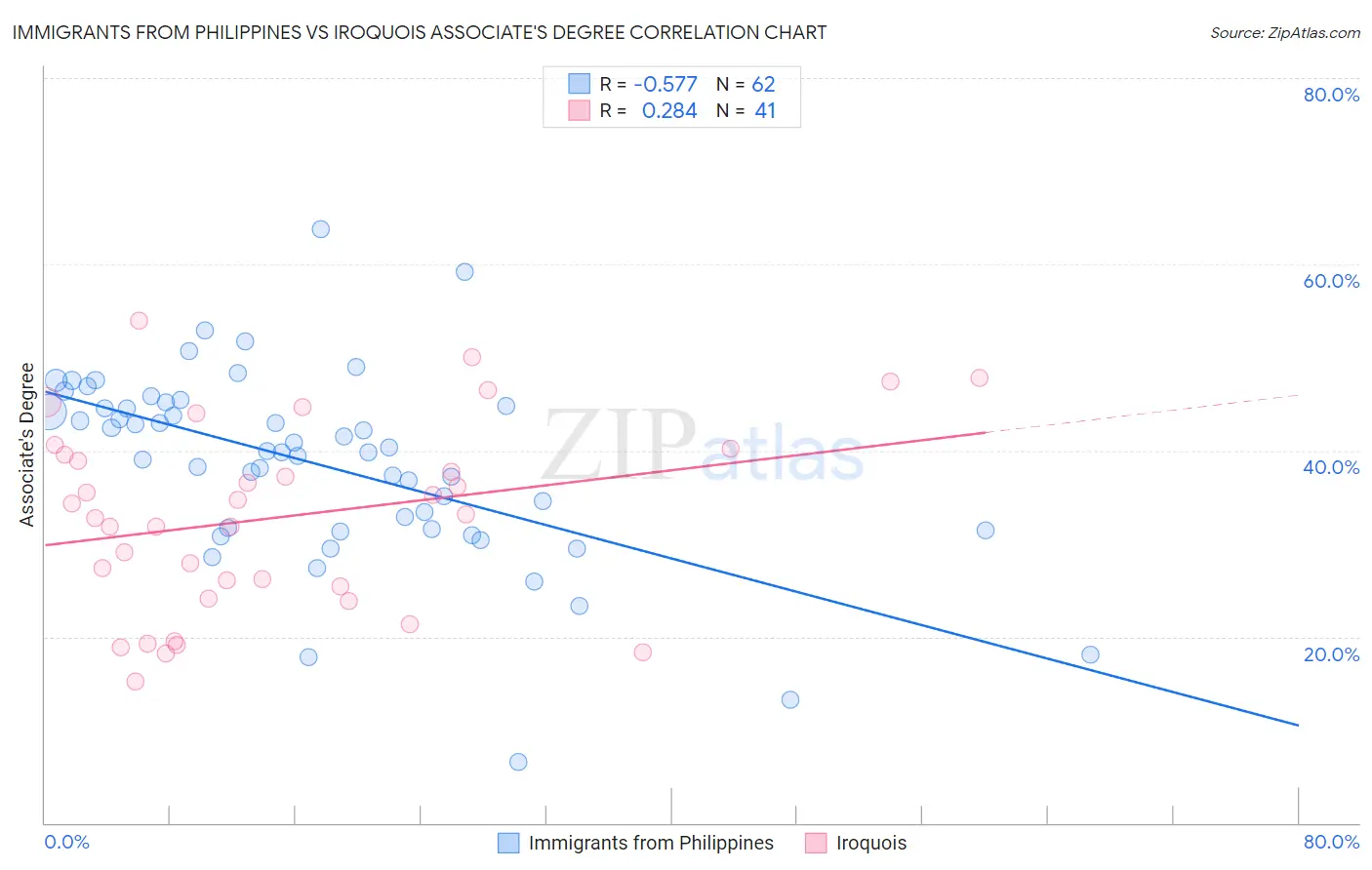 Immigrants from Philippines vs Iroquois Associate's Degree