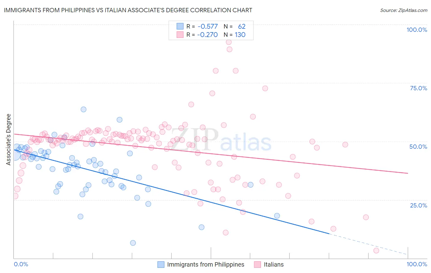 Immigrants from Philippines vs Italian Associate's Degree