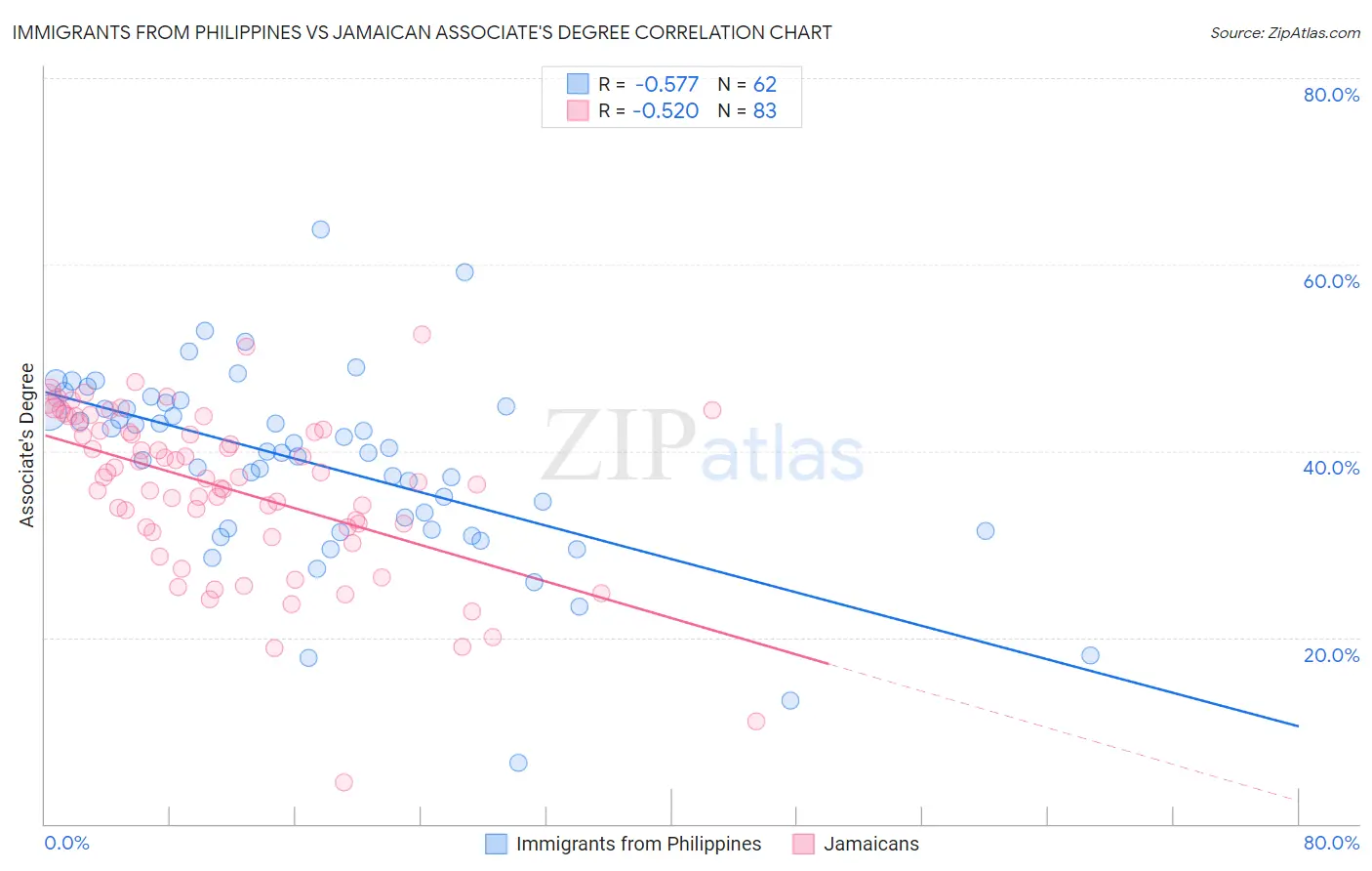 Immigrants from Philippines vs Jamaican Associate's Degree