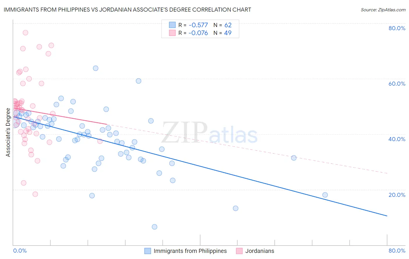 Immigrants from Philippines vs Jordanian Associate's Degree