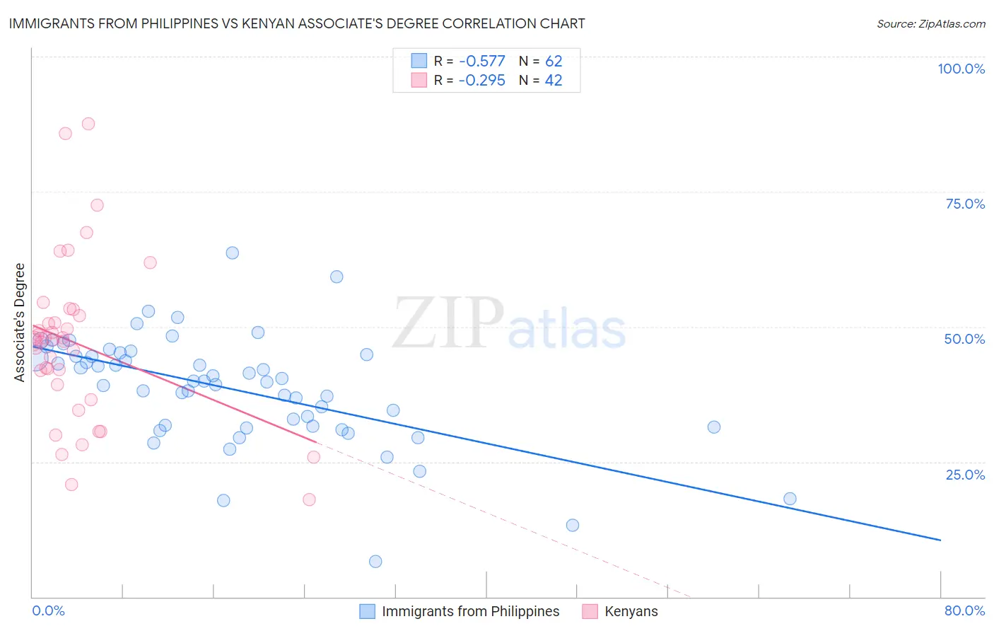 Immigrants from Philippines vs Kenyan Associate's Degree