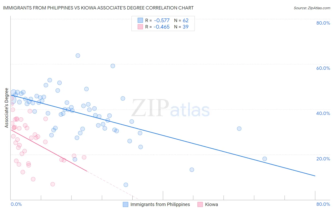 Immigrants from Philippines vs Kiowa Associate's Degree