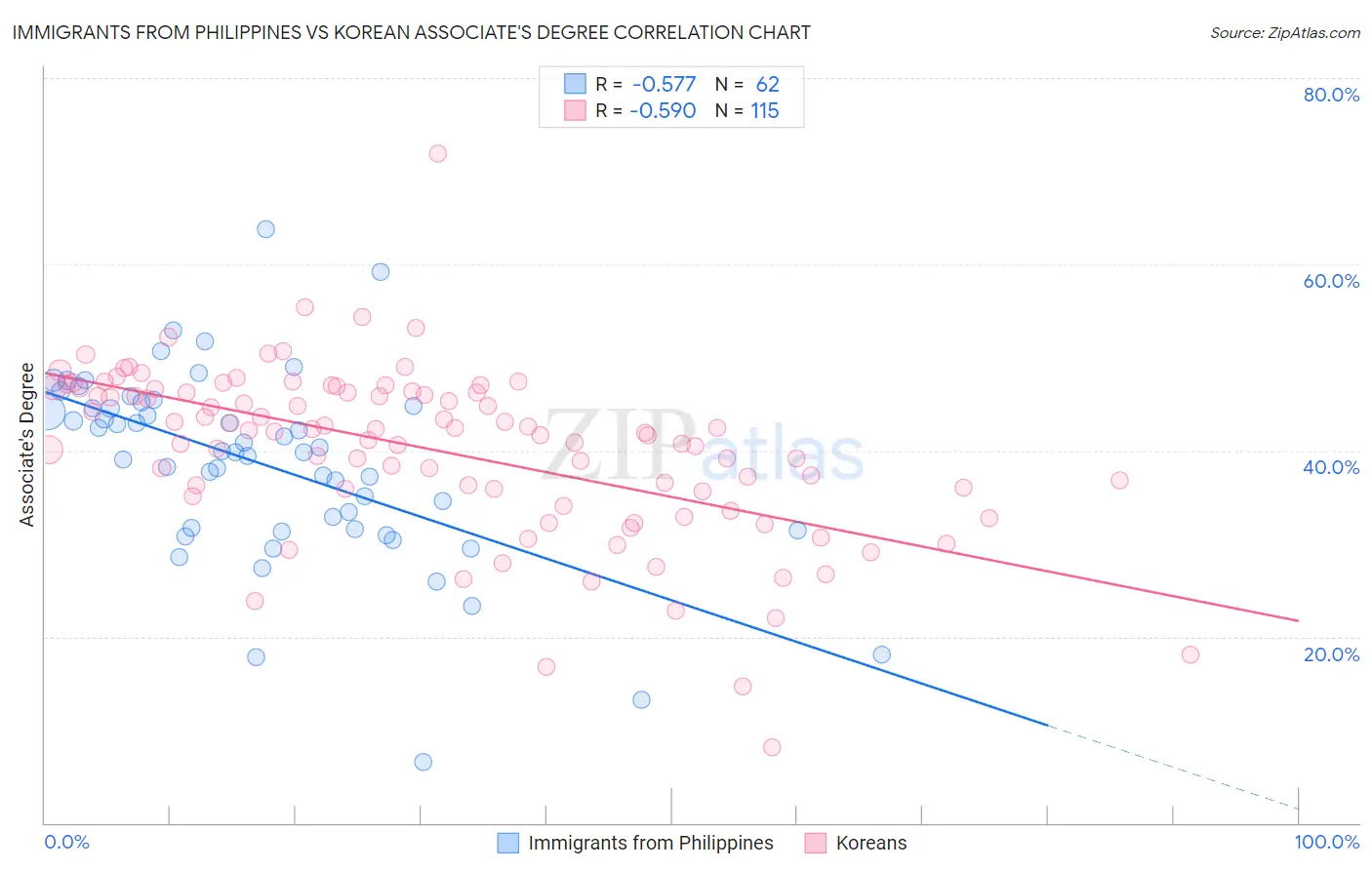 Immigrants from Philippines vs Korean Associate's Degree