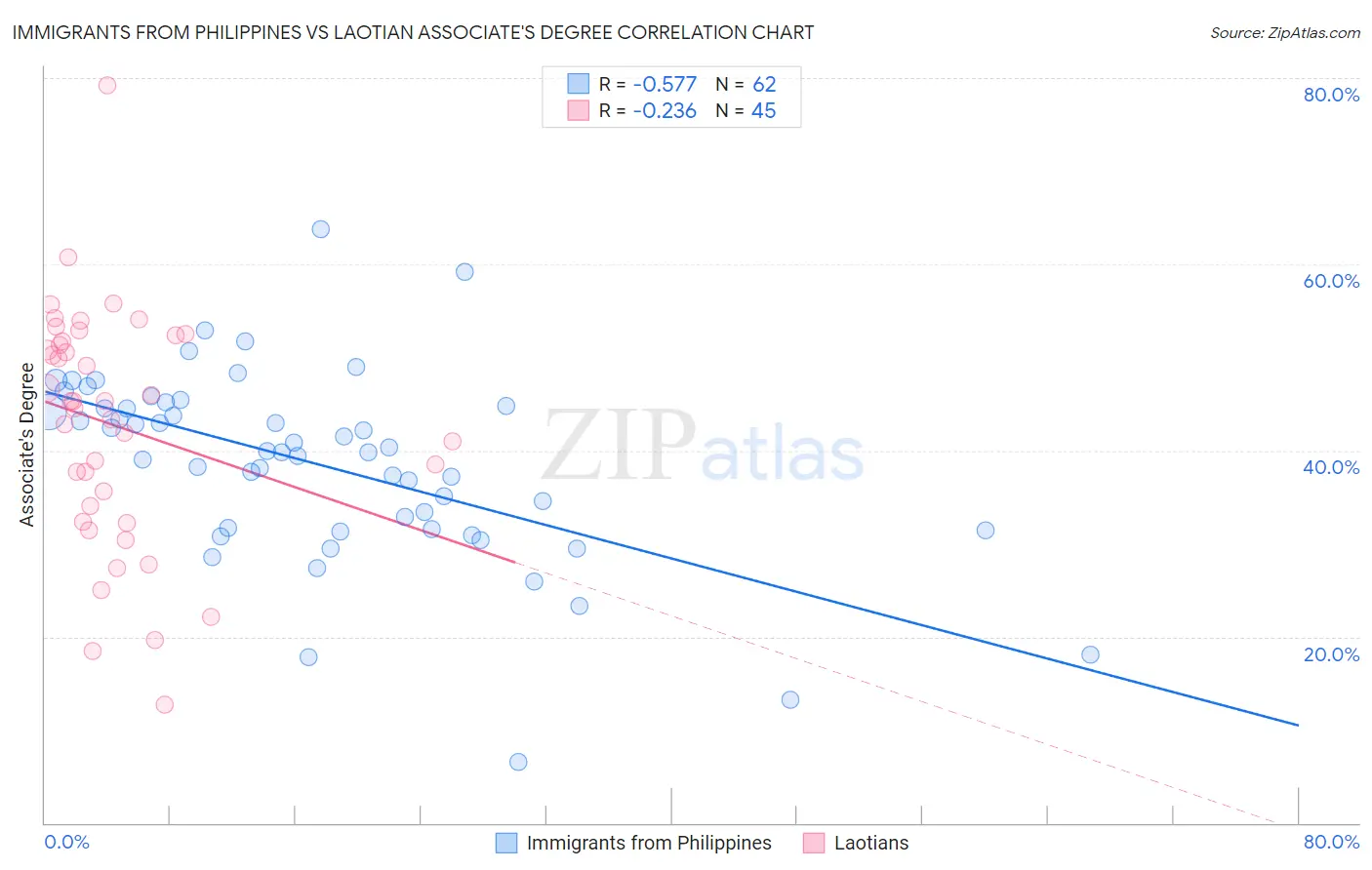 Immigrants from Philippines vs Laotian Associate's Degree