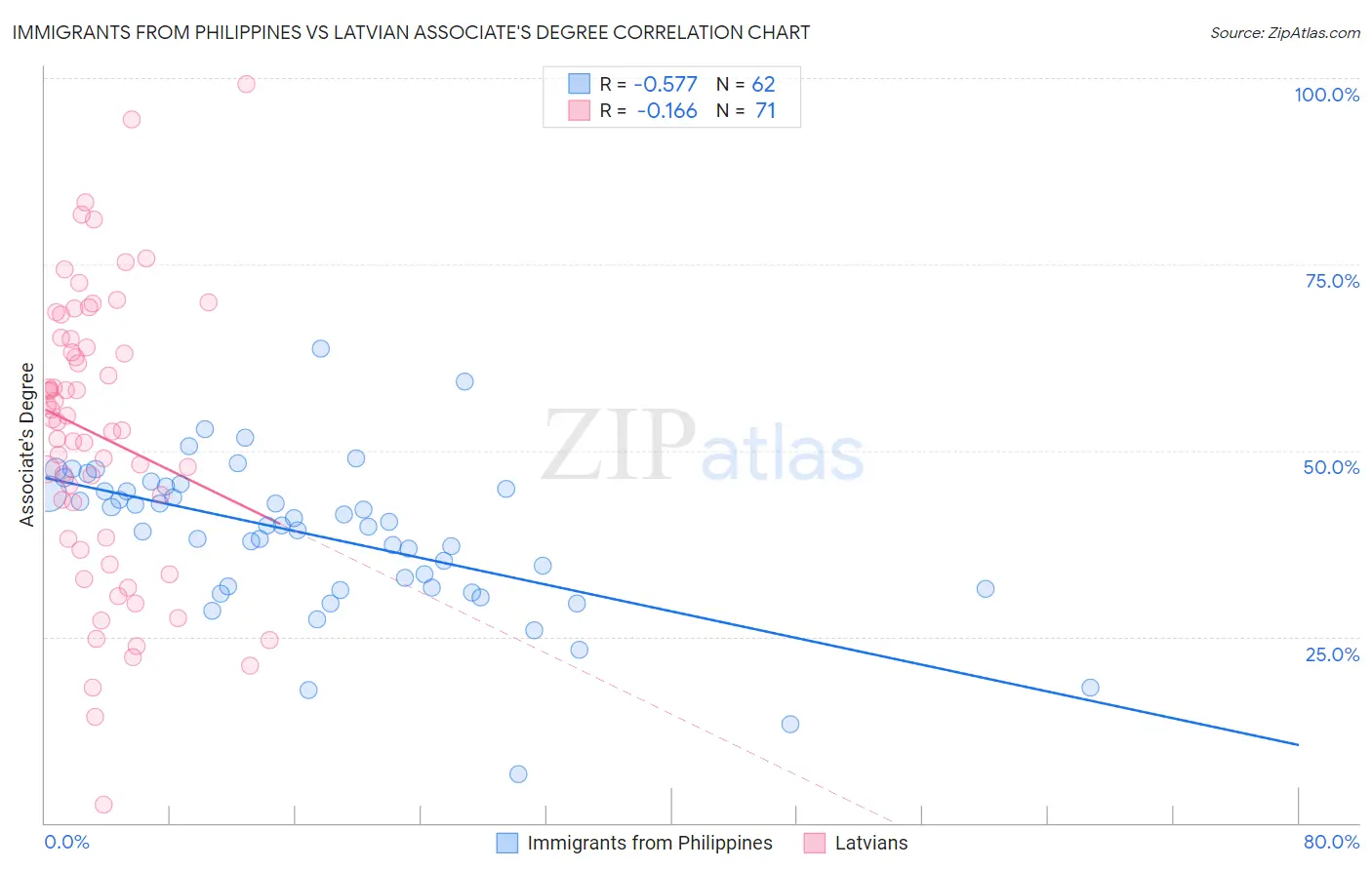 Immigrants from Philippines vs Latvian Associate's Degree