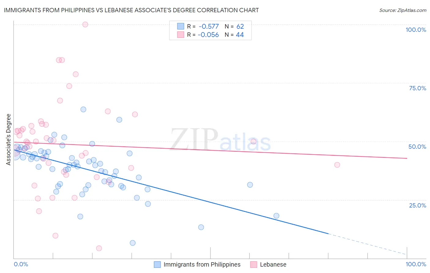 Immigrants from Philippines vs Lebanese Associate's Degree