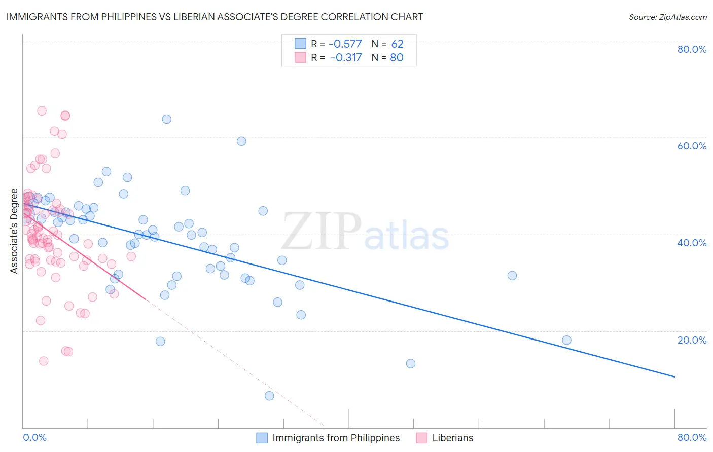 Immigrants from Philippines vs Liberian Associate's Degree
