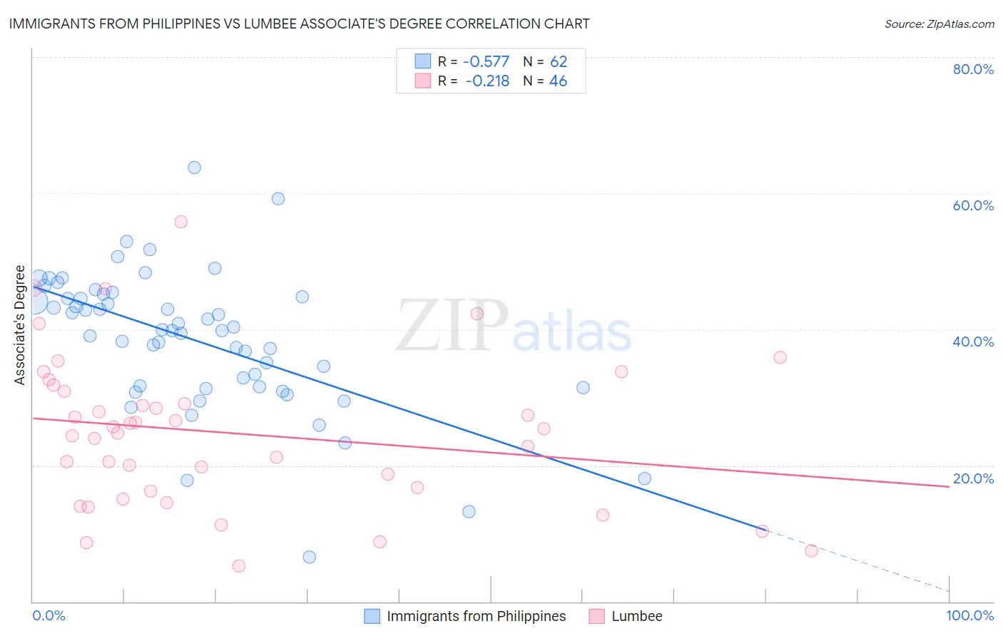 Immigrants from Philippines vs Lumbee Associate's Degree
