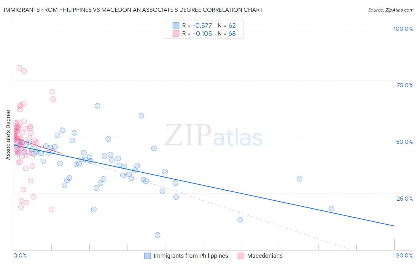 Immigrants from Philippines vs Macedonian Associate's Degree