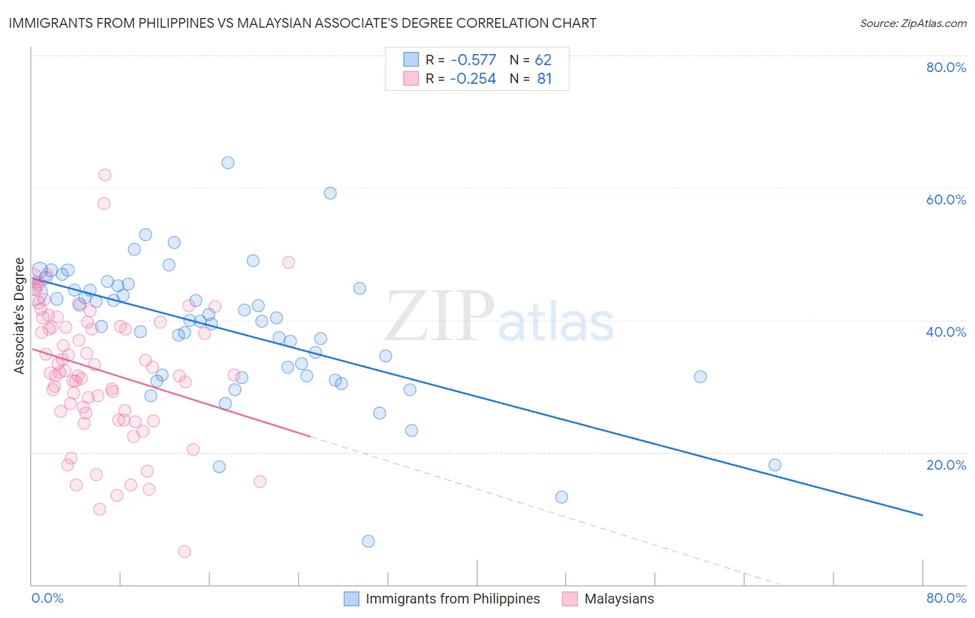 Immigrants from Philippines vs Malaysian Associate's Degree