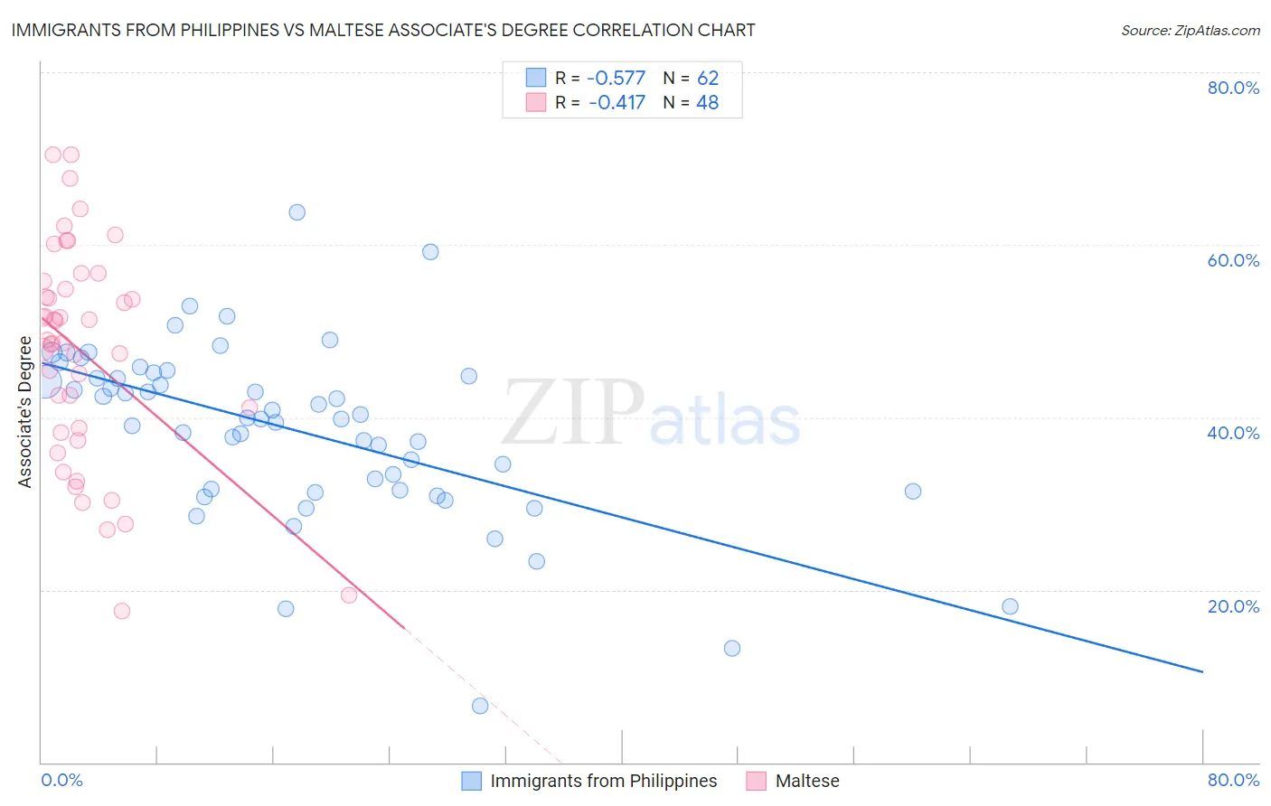 Immigrants from Philippines vs Maltese Associate's Degree
