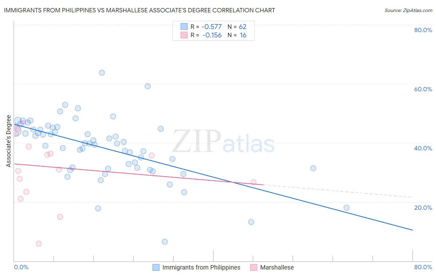 Immigrants from Philippines vs Marshallese Associate's Degree