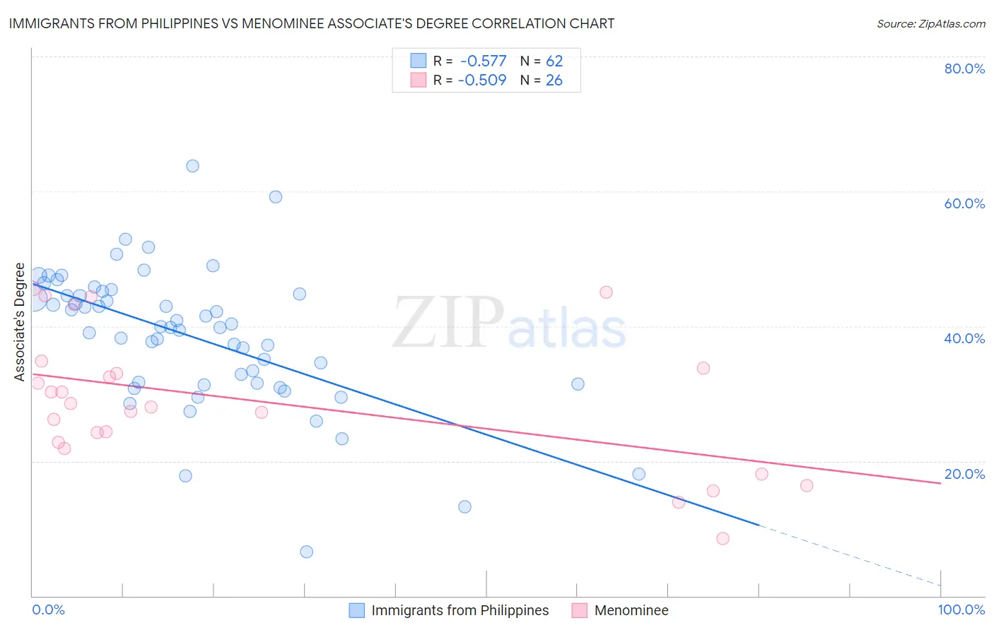 Immigrants from Philippines vs Menominee Associate's Degree