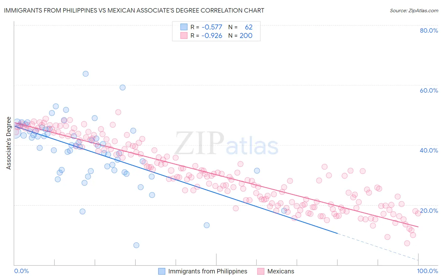 Immigrants from Philippines vs Mexican Associate's Degree