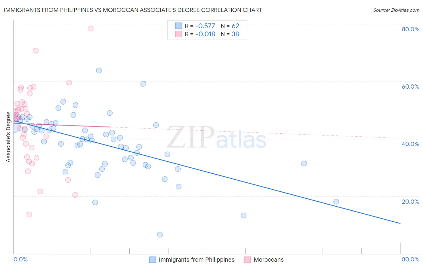 Immigrants from Philippines vs Moroccan Associate's Degree