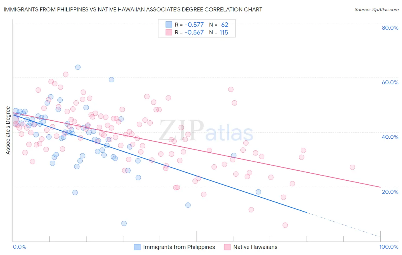 Immigrants from Philippines vs Native Hawaiian Associate's Degree