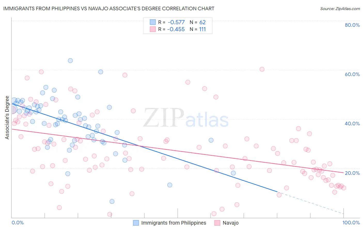 Immigrants from Philippines vs Navajo Associate's Degree