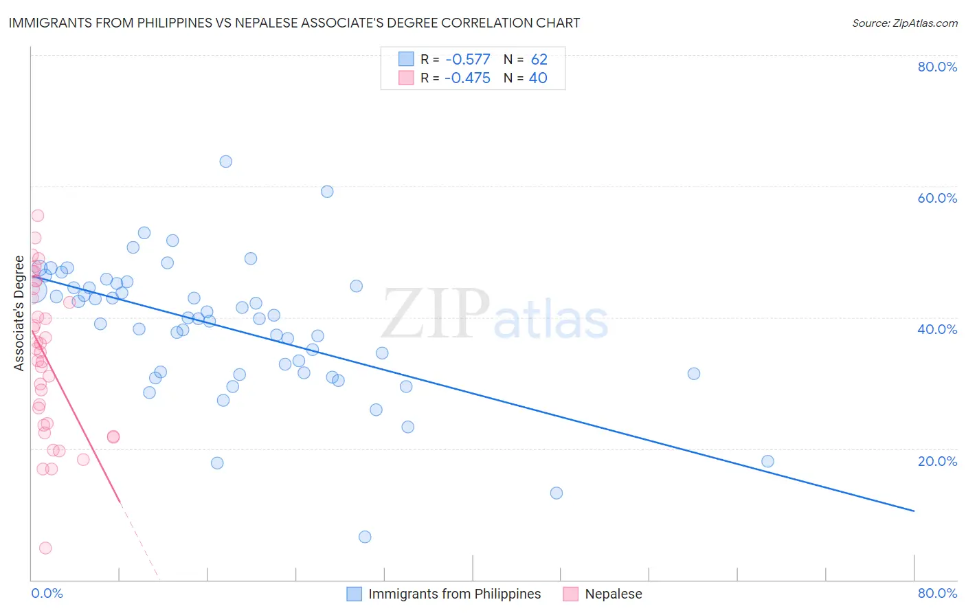 Immigrants from Philippines vs Nepalese Associate's Degree