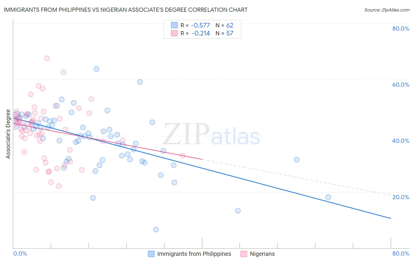Immigrants from Philippines vs Nigerian Associate's Degree