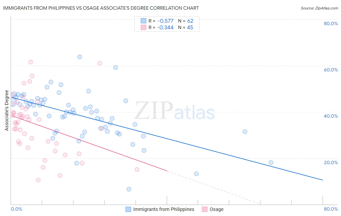 Immigrants from Philippines vs Osage Associate's Degree