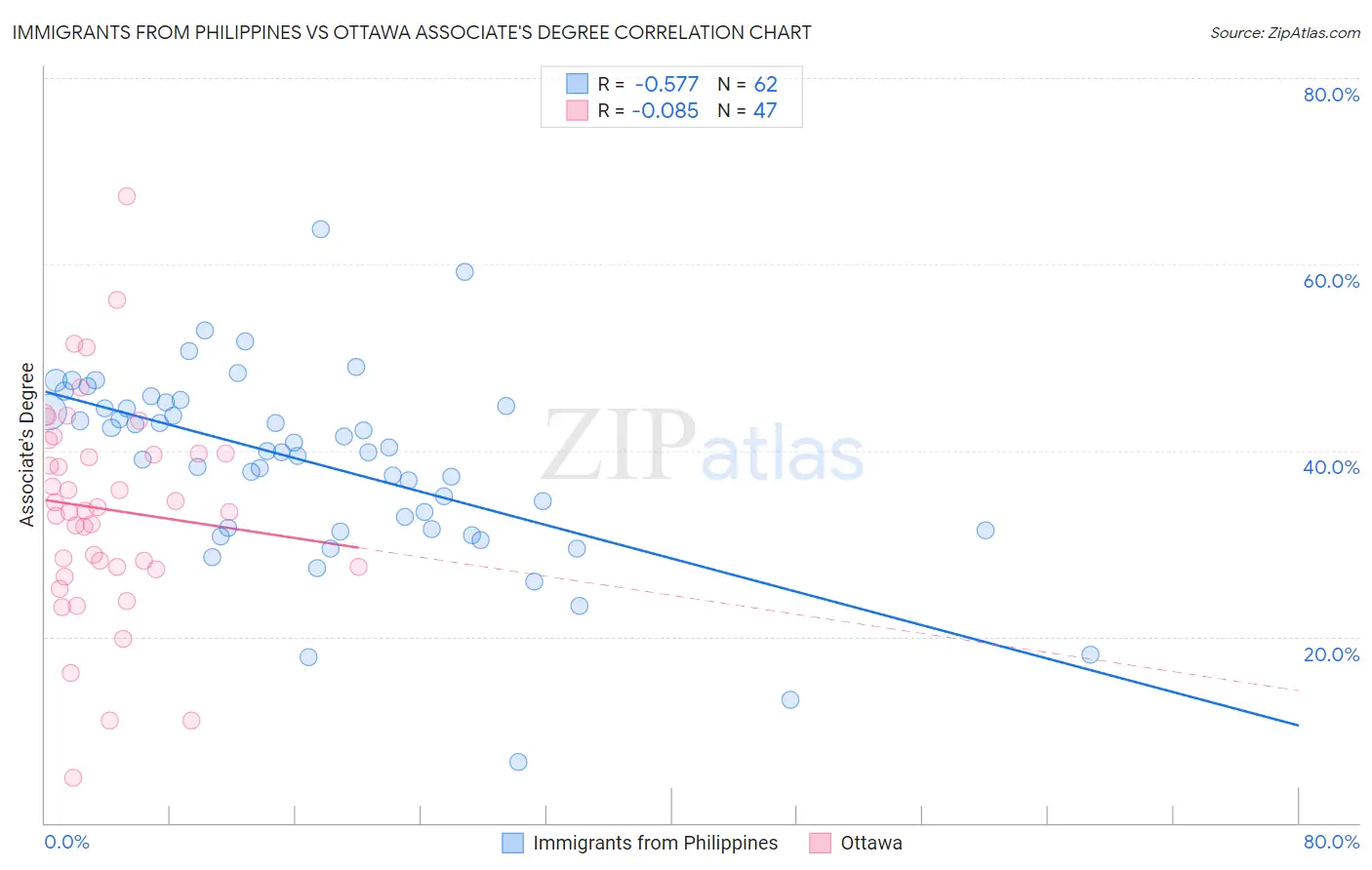 Immigrants from Philippines vs Ottawa Associate's Degree