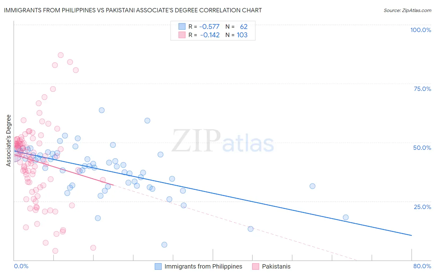 Immigrants from Philippines vs Pakistani Associate's Degree