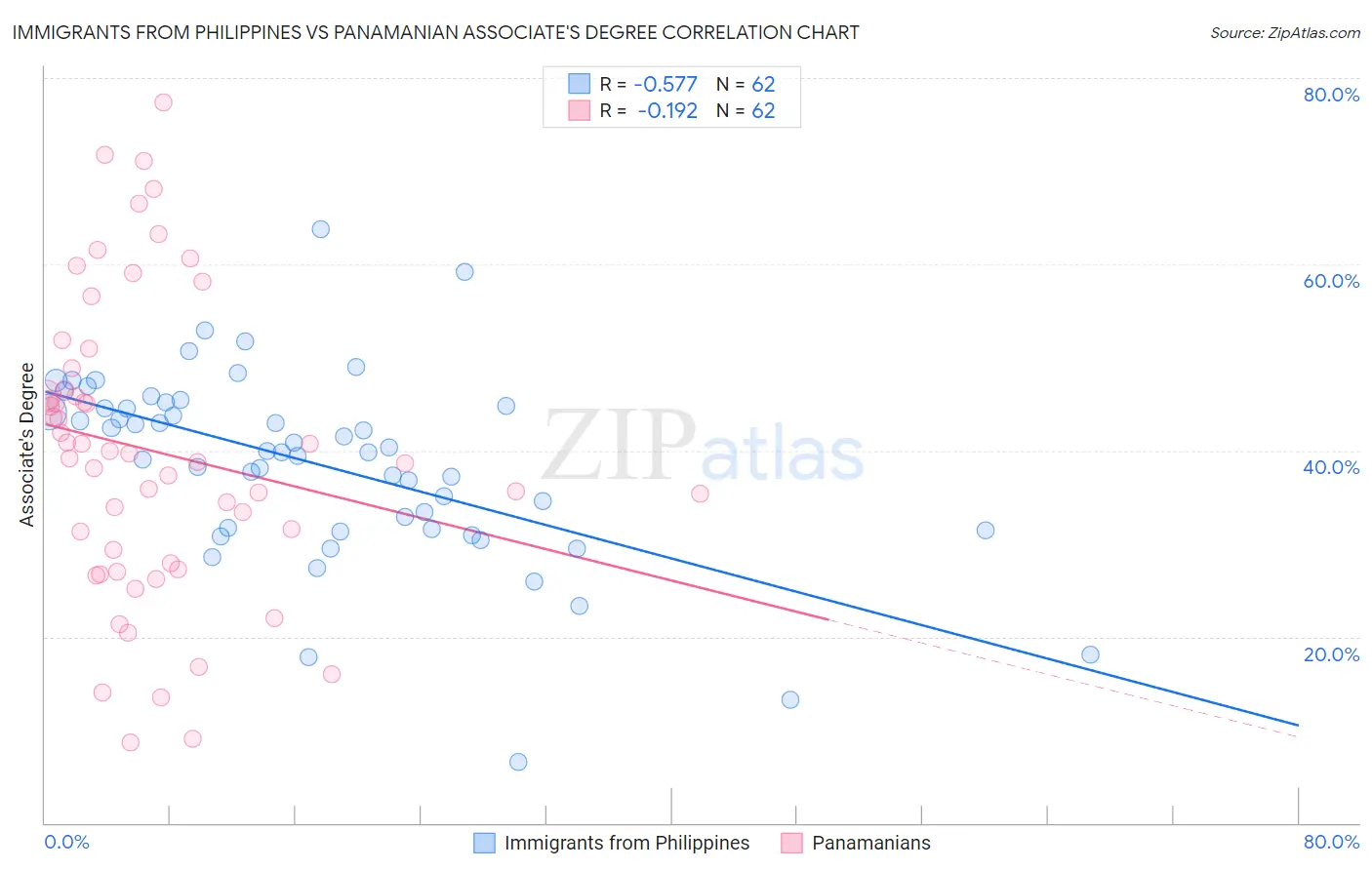 Immigrants from Philippines vs Panamanian Associate's Degree
