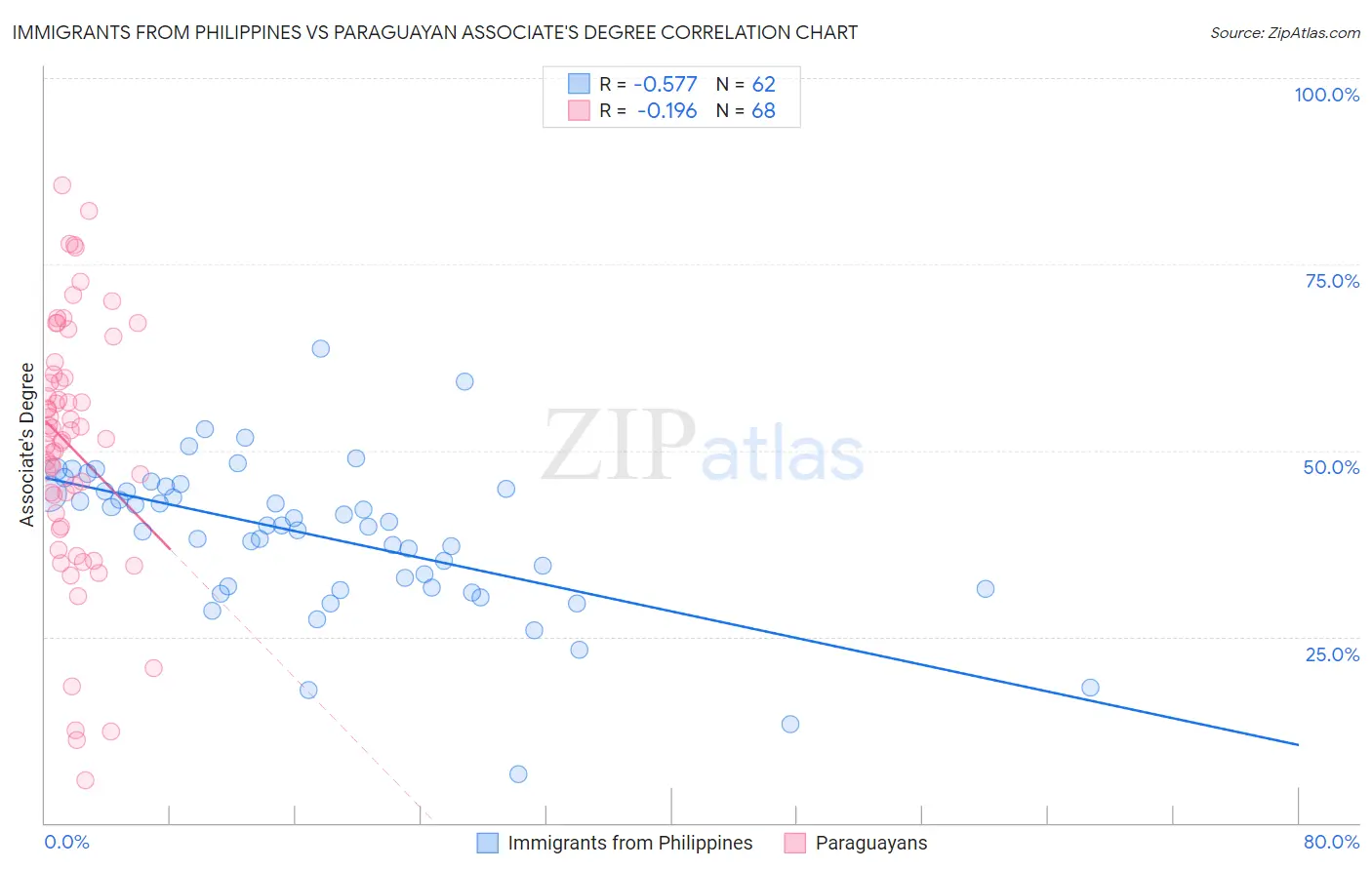 Immigrants from Philippines vs Paraguayan Associate's Degree