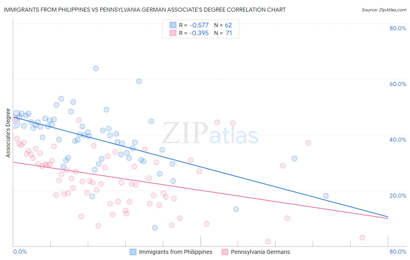 Immigrants from Philippines vs Pennsylvania German Associate's Degree