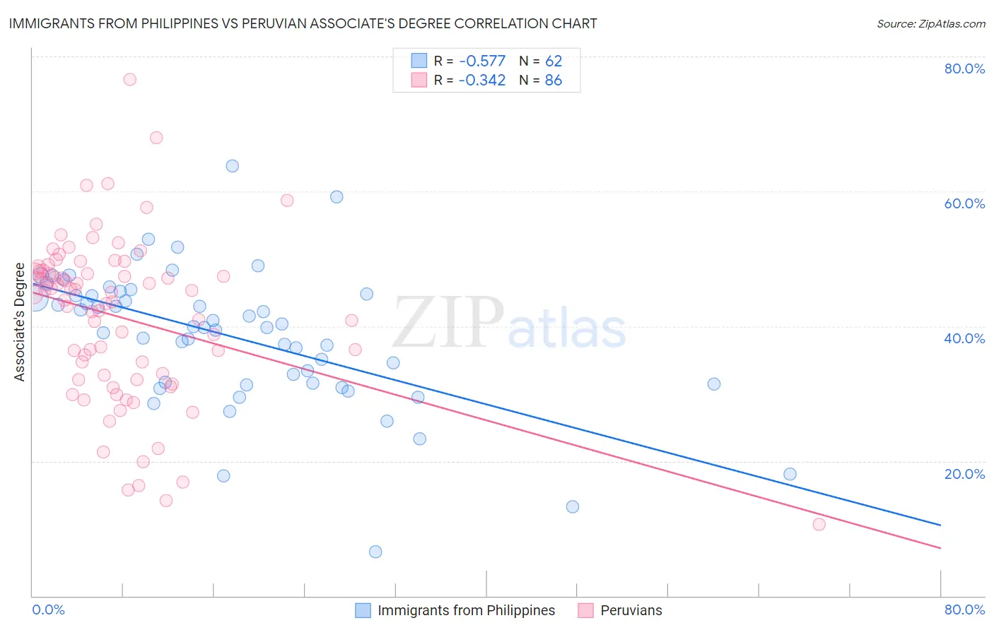Immigrants from Philippines vs Peruvian Associate's Degree
