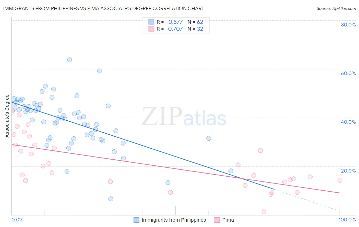 Immigrants from Philippines vs Pima Associate's Degree