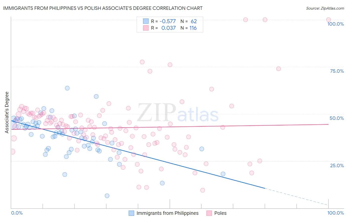 Immigrants from Philippines vs Polish Associate's Degree