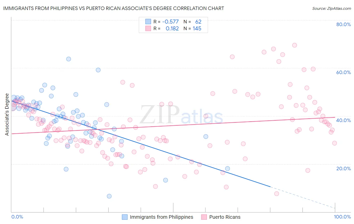 Immigrants from Philippines vs Puerto Rican Associate's Degree