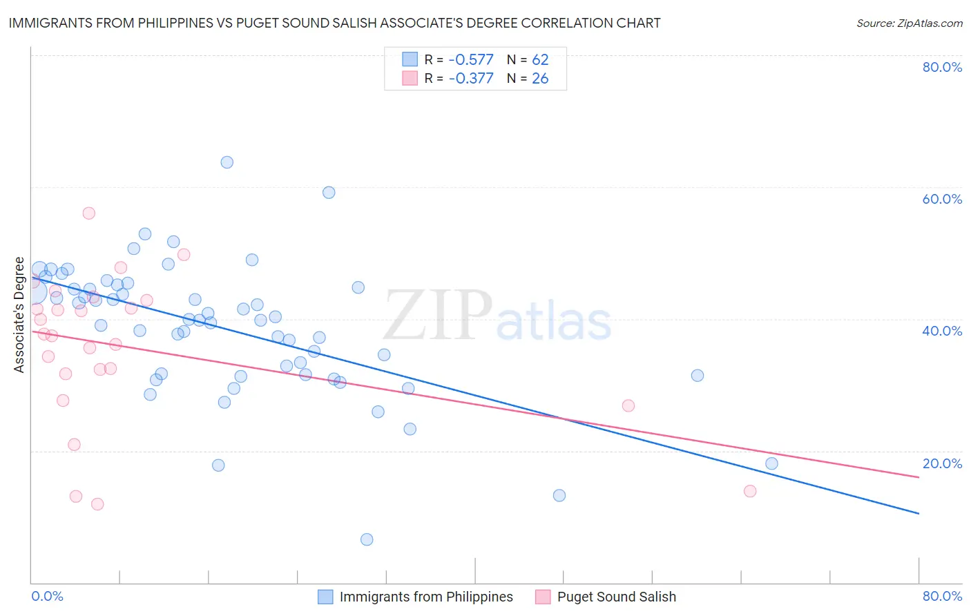 Immigrants from Philippines vs Puget Sound Salish Associate's Degree