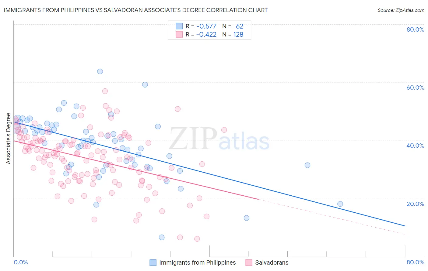 Immigrants from Philippines vs Salvadoran Associate's Degree
