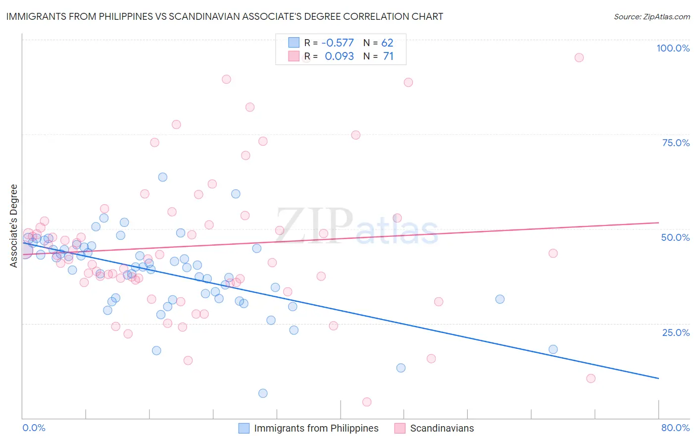 Immigrants from Philippines vs Scandinavian Associate's Degree