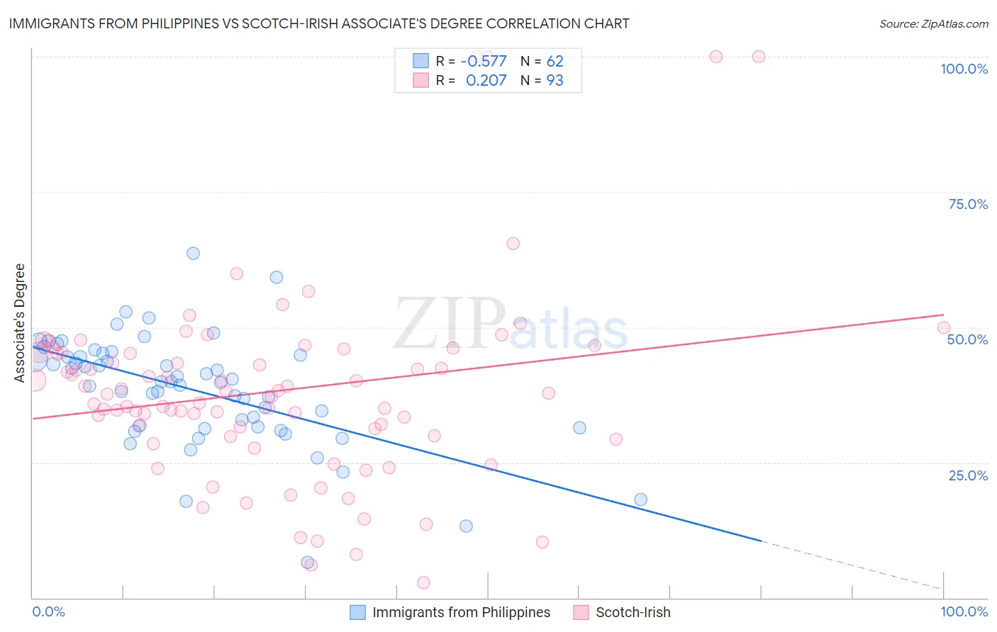 Immigrants from Philippines vs Scotch-Irish Associate's Degree