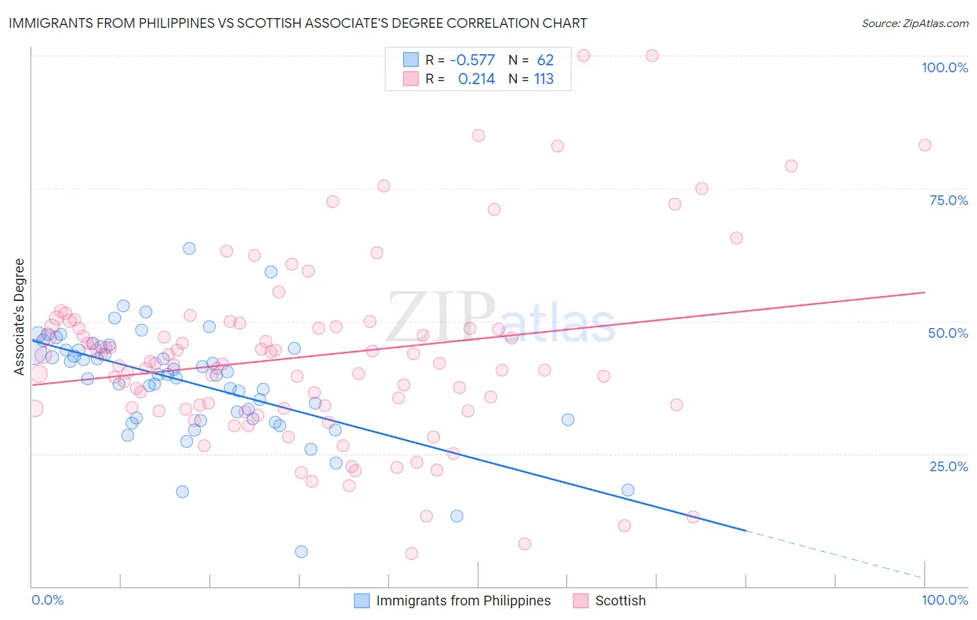 Immigrants from Philippines vs Scottish Associate's Degree