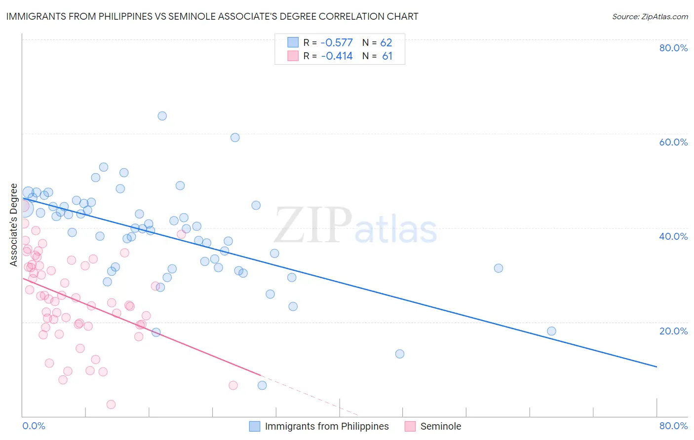 Immigrants from Philippines vs Seminole Associate's Degree