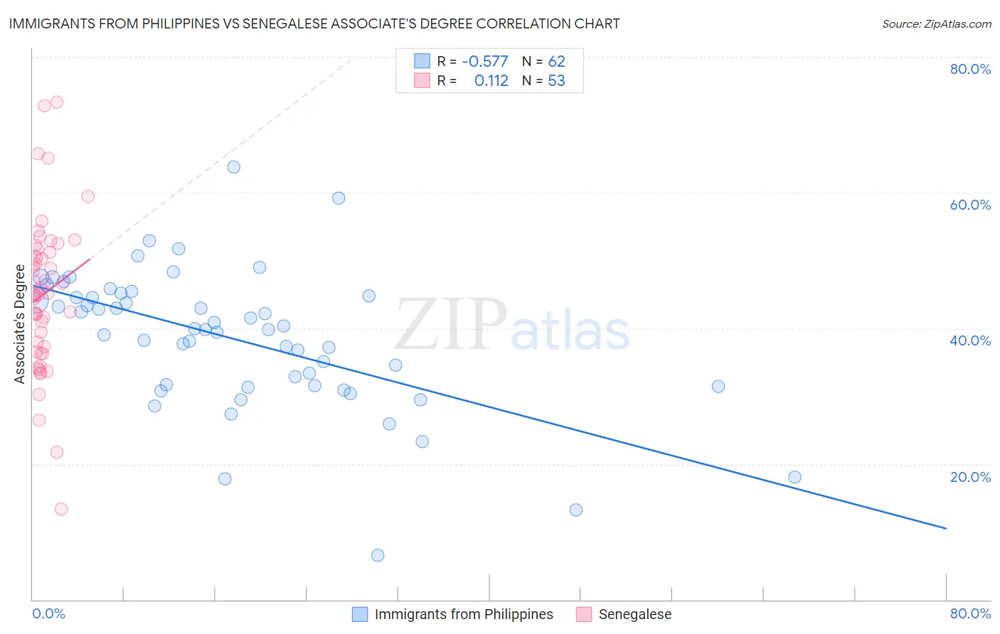 Immigrants from Philippines vs Senegalese Associate's Degree