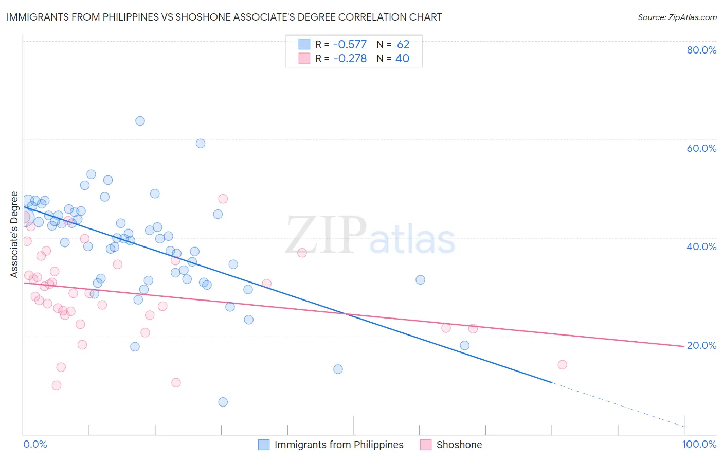 Immigrants from Philippines vs Shoshone Associate's Degree