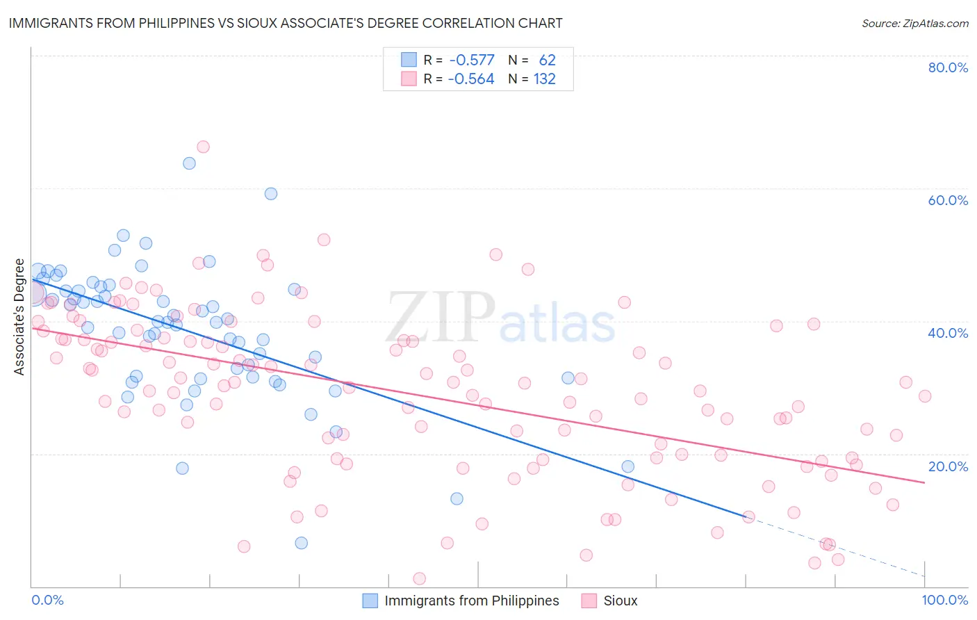 Immigrants from Philippines vs Sioux Associate's Degree