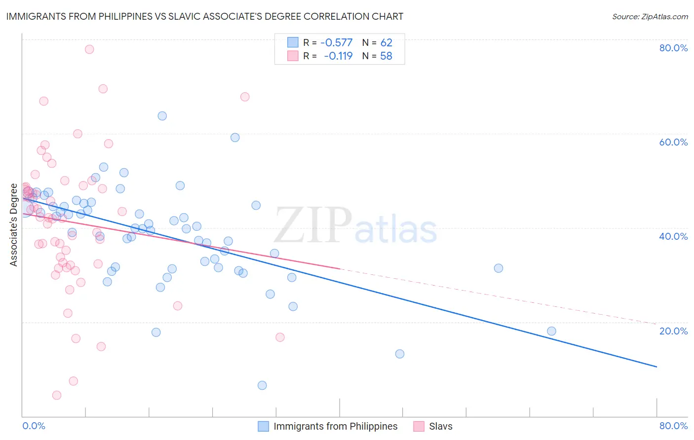 Immigrants from Philippines vs Slavic Associate's Degree