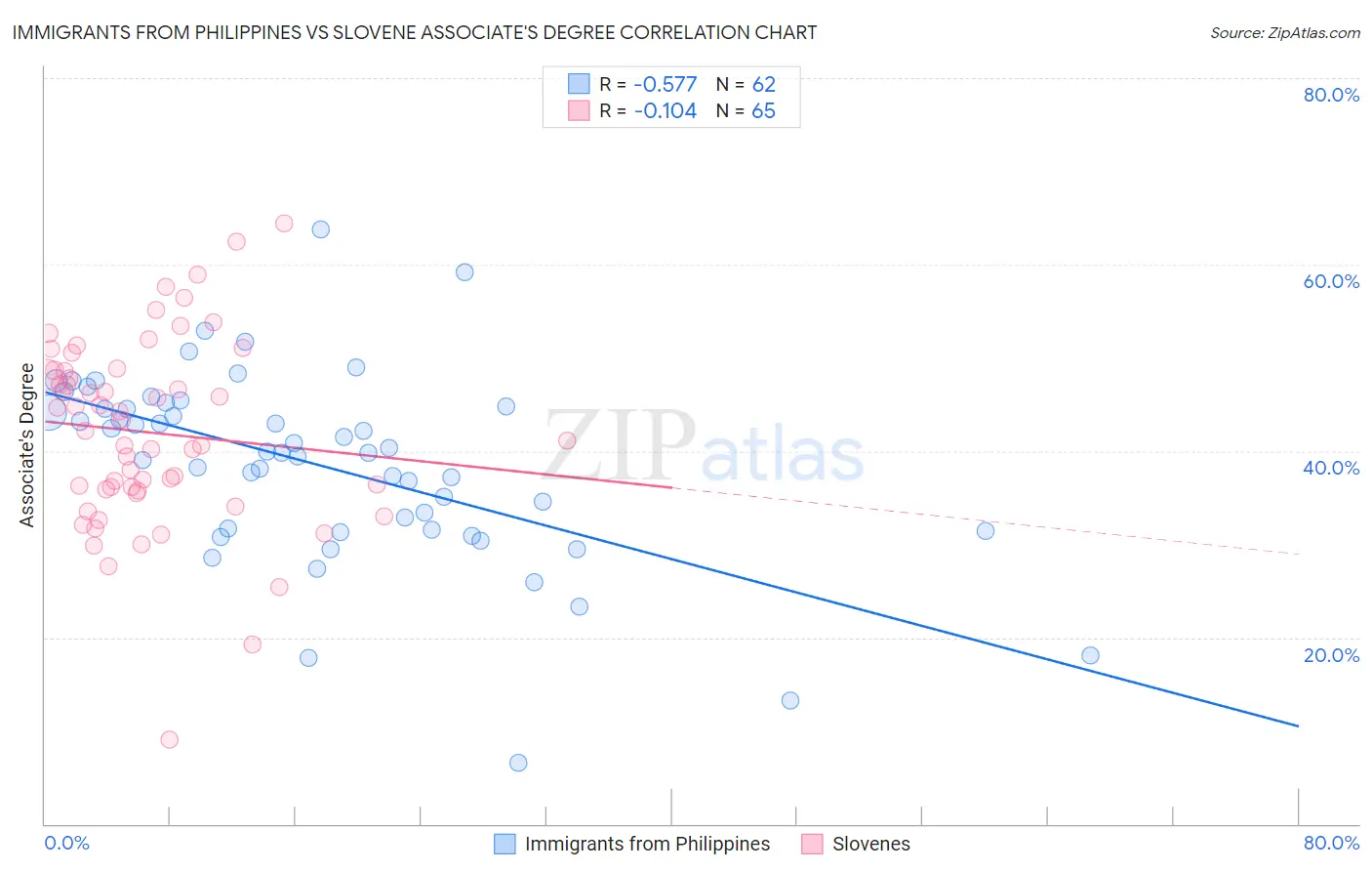Immigrants from Philippines vs Slovene Associate's Degree