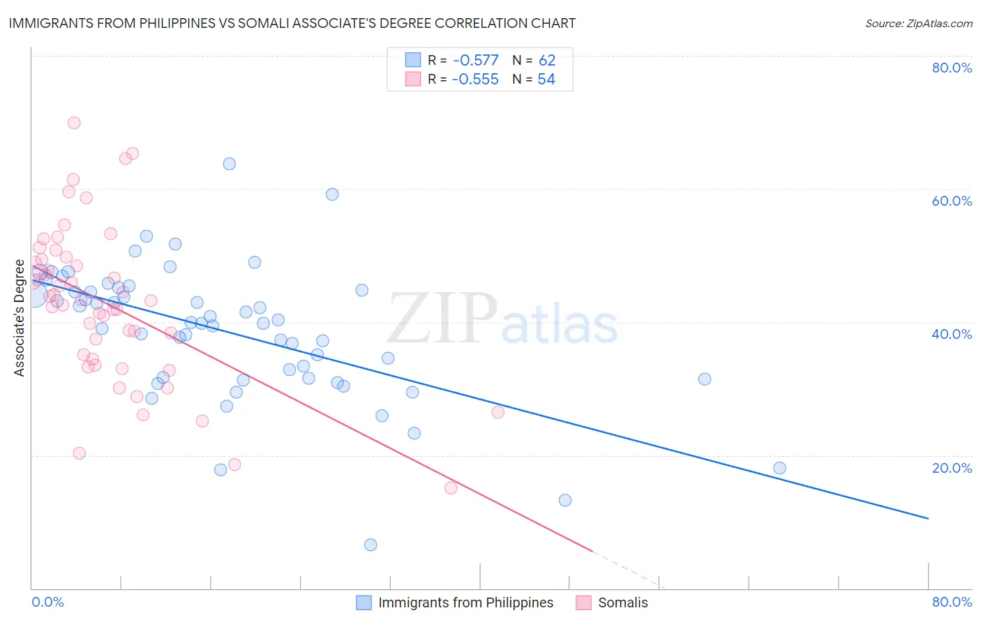 Immigrants from Philippines vs Somali Associate's Degree