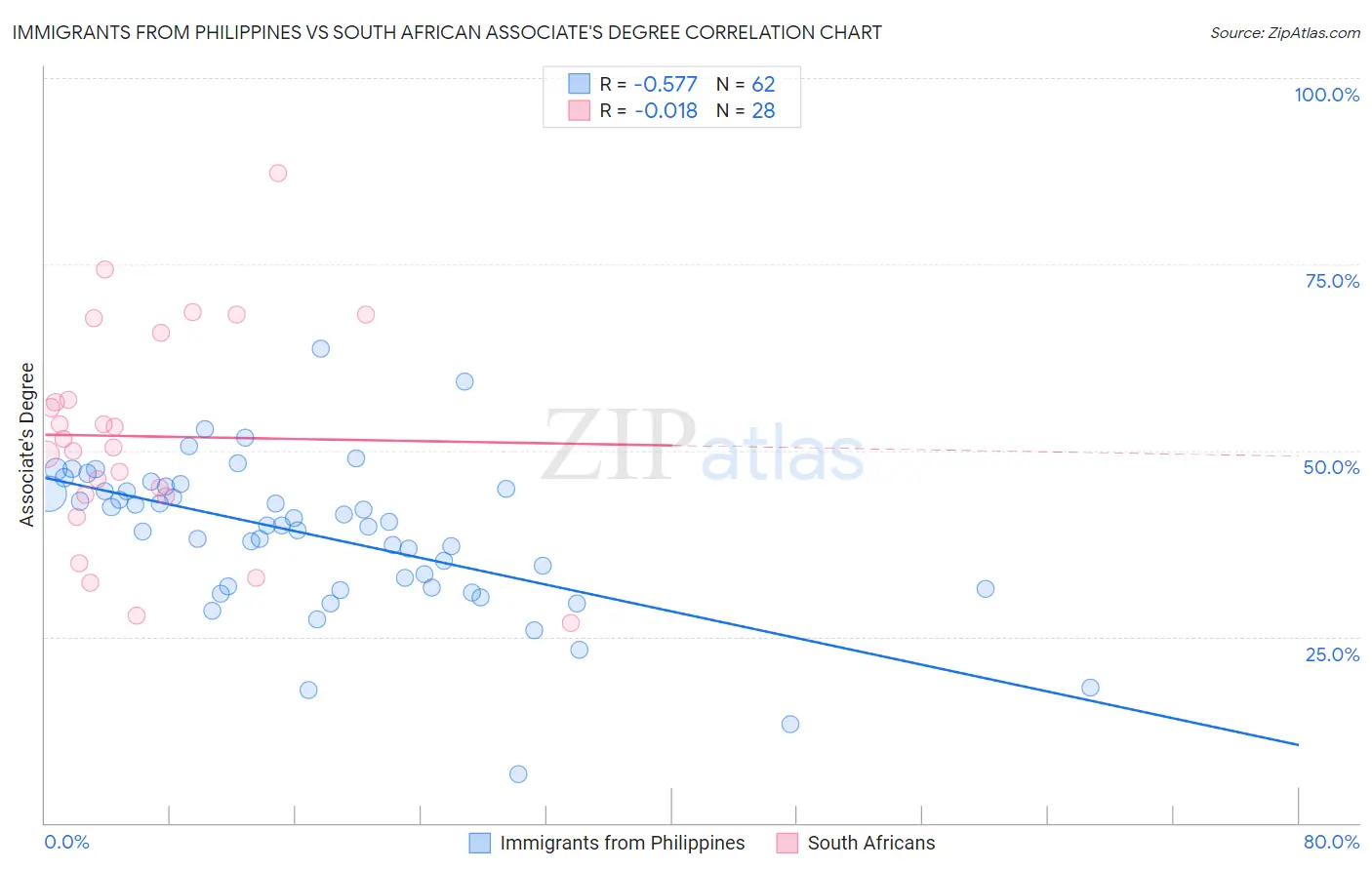 Immigrants from Philippines vs South African Associate's Degree