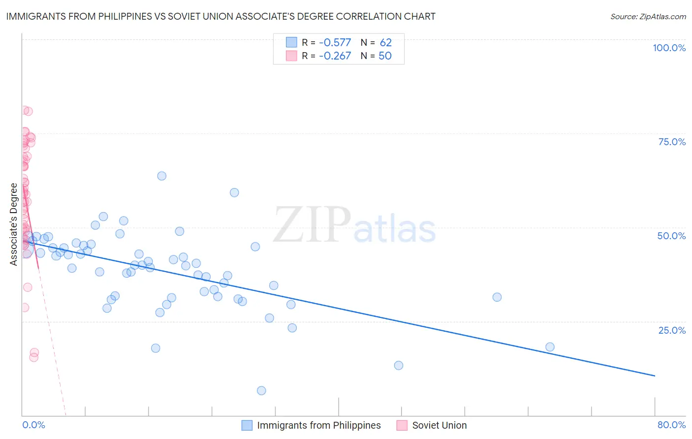 Immigrants from Philippines vs Soviet Union Associate's Degree