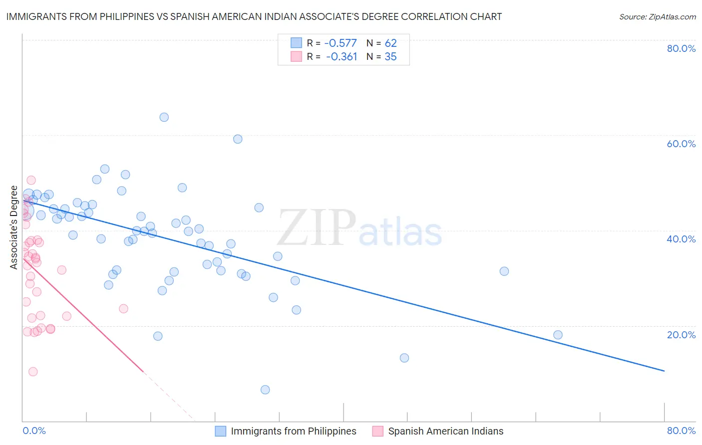 Immigrants from Philippines vs Spanish American Indian Associate's Degree